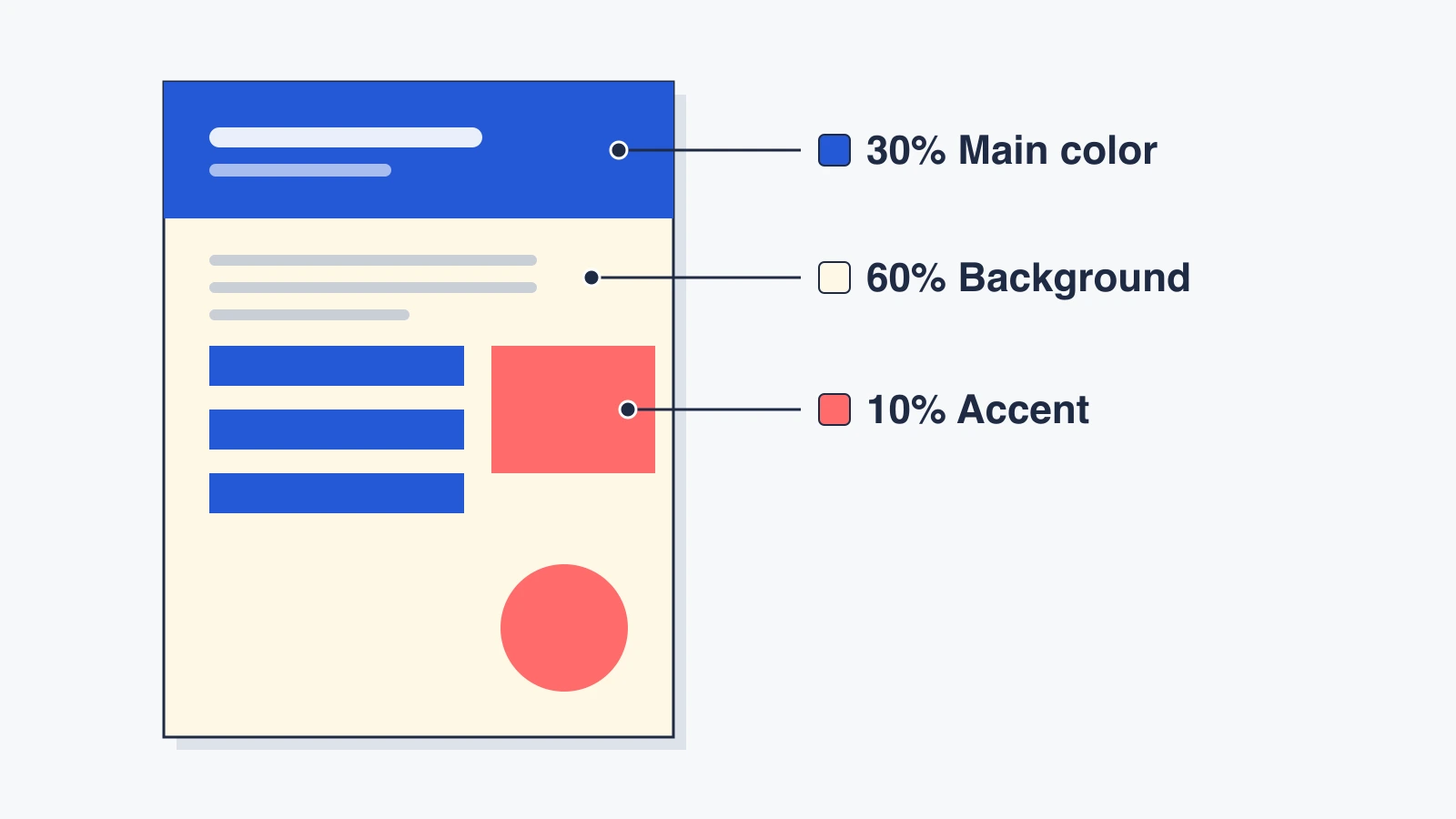 Infographic page mockup showing the 60-30-10 rule: cream background, blue header and bars, and a small coral accent