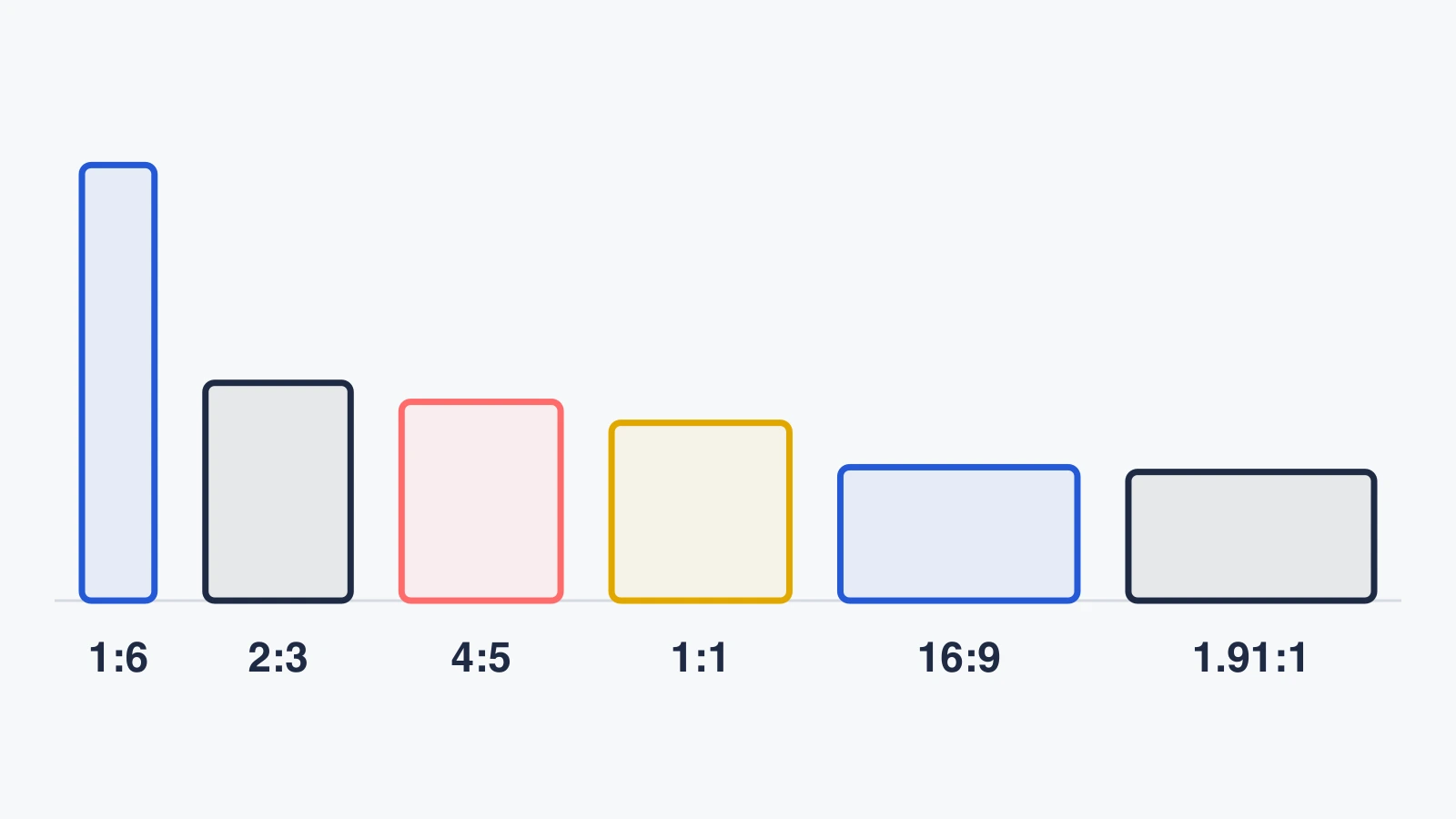 Six outlines drawn to exact proportions with equal area: 1:6, 2:3, 4:5, 1:1, 16:9 and 1.91:1 aspect ratios