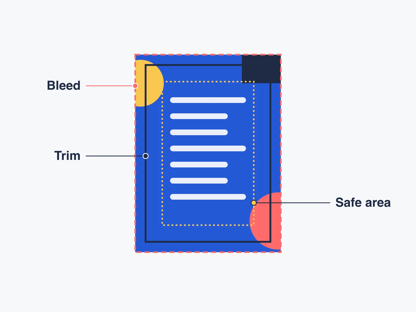 Print page diagram: artwork runs past the solid trim edge into a dashed bleed margin, with text kept inside a dotted safe area