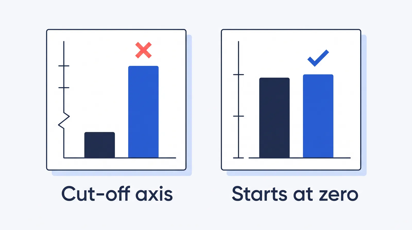 Two bar charts of the same two values: a cut-off axis exaggerates the gap, a zero baseline shows it honestly