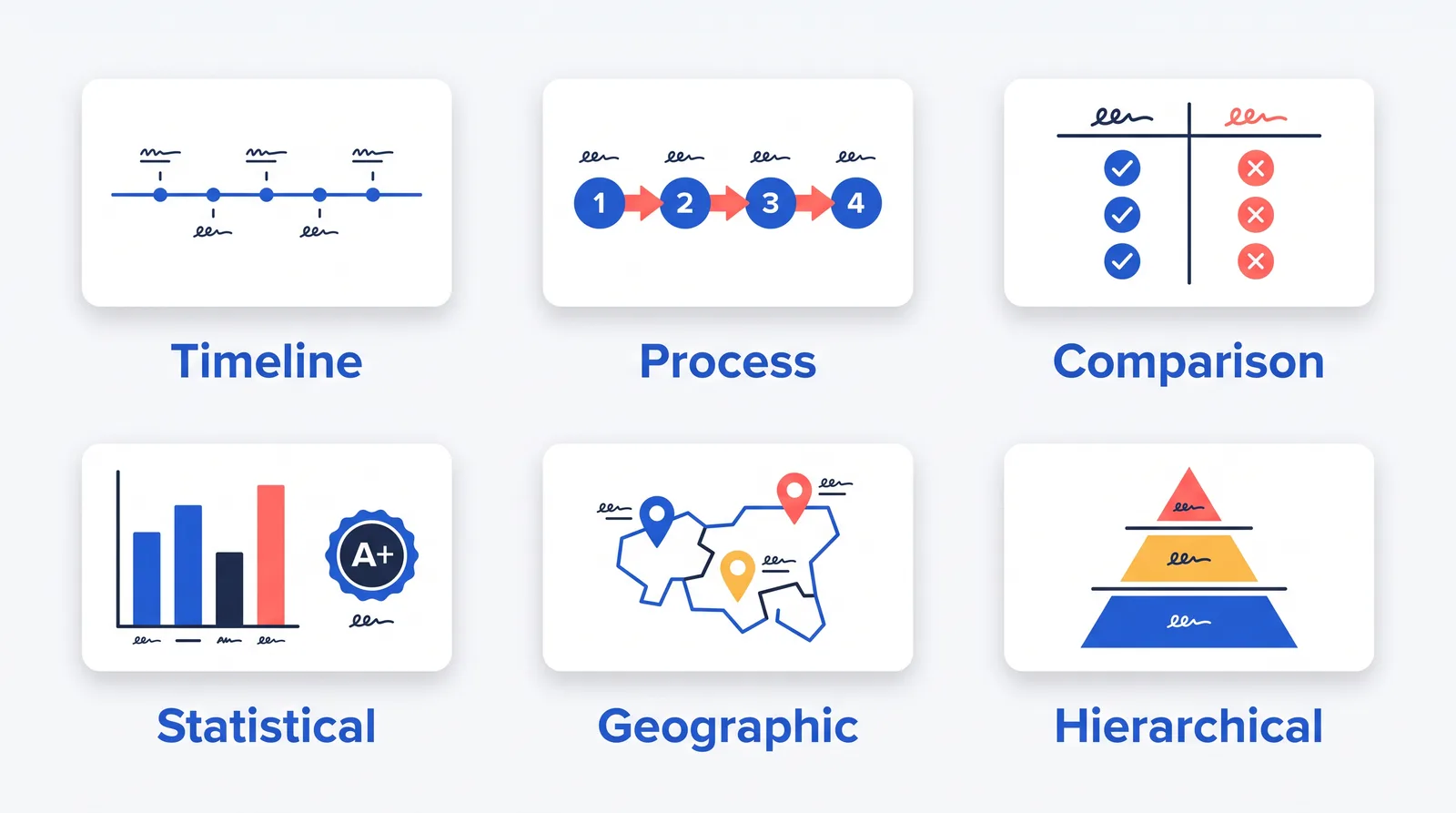 Six infographic types shown as simple shapes: timeline, process, comparison, statistical, geographic and hierarchical